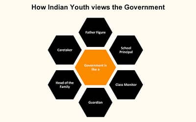 Youth Opinions on Civics & Government in India